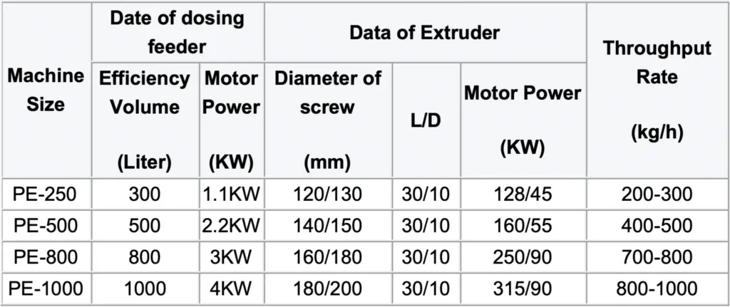 pe pp film pelletizer specs