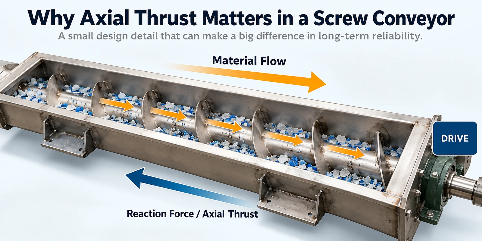 Screw conveyor diagram: material flow forward and axial thrust reaction force on the shaft