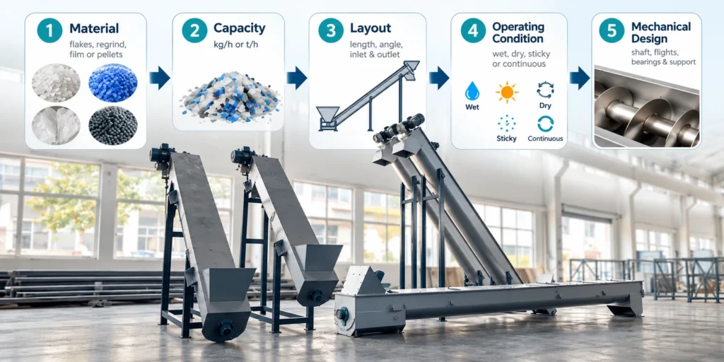 Five points for selecting a screw conveyor: material, capacity, layout, operating condition, mechanical design